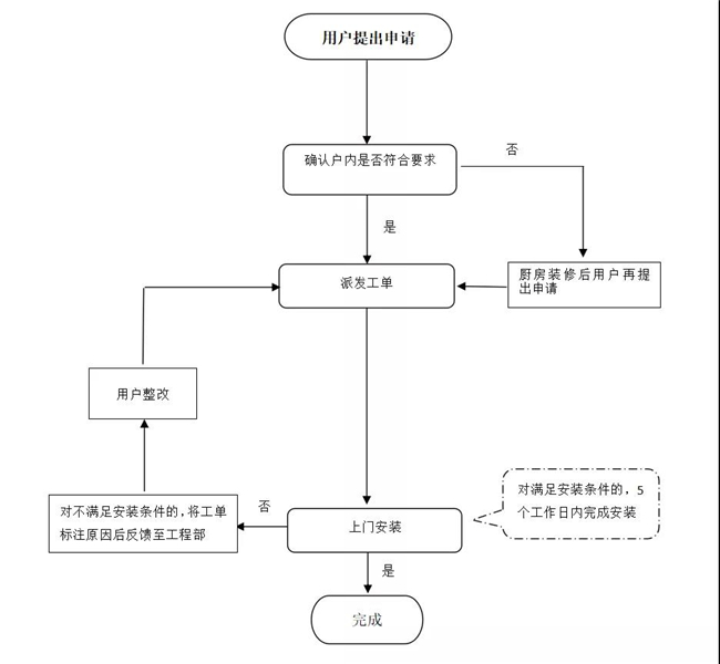 居民用戶安裝服務流程.jpg