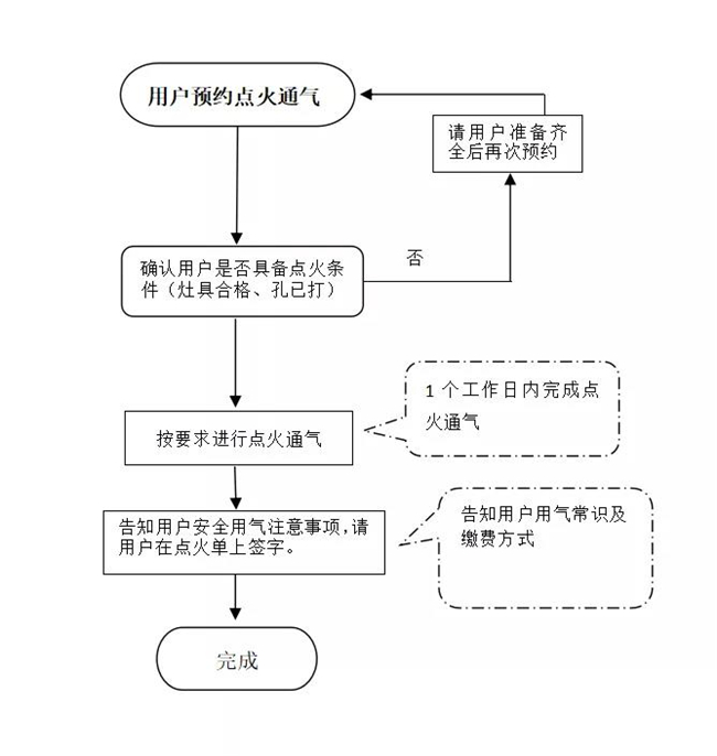 點火通氣服務流程.jpg